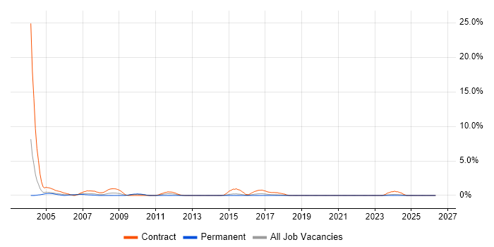 Project Administrator job vacancy trend in Portsmouth