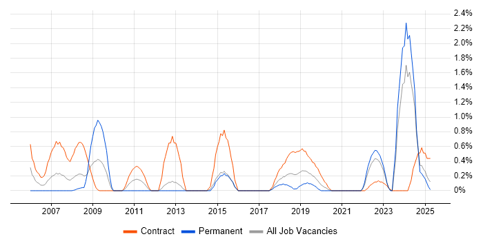 Job vacancy trend for Project Controller in Portsmouth Job vacancy trend for Project Controller in Portsmouth
