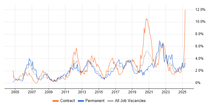 Job vacancy trend for Project Delivery in Portsmouth