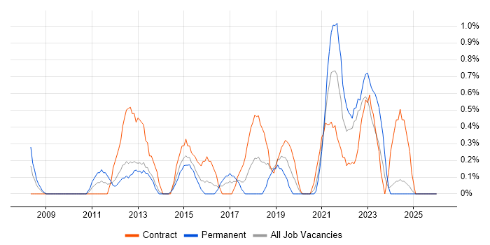 Project Governance job vacancy trend in Portsmouth