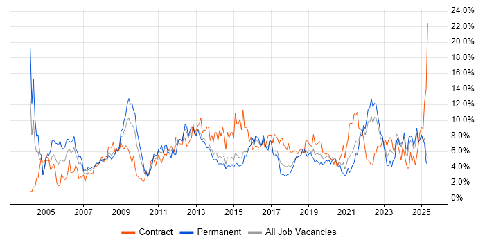 Job vacancy trend for Project Management in Portsmouth Job vacancy trend for Project Management in Portsmouth