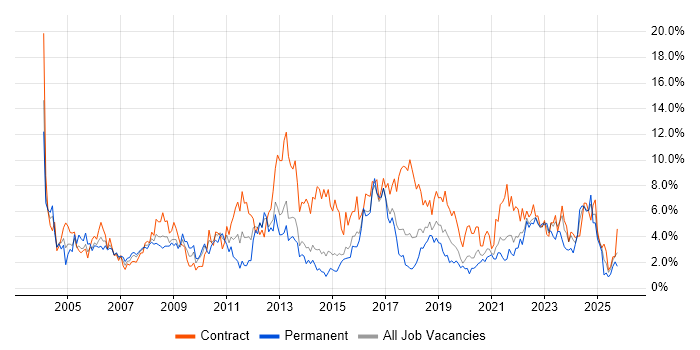 Project Manager job vacancy trend in Portsmouth