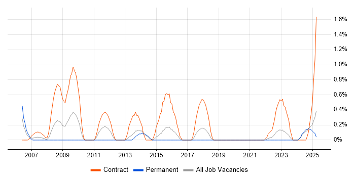 Job vacancy trend for Project Officer in Portsmouth