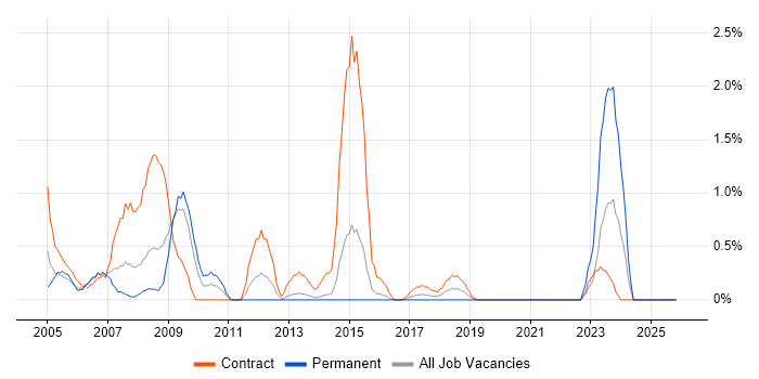 Project Planner job vacancy trend in Portsmouth