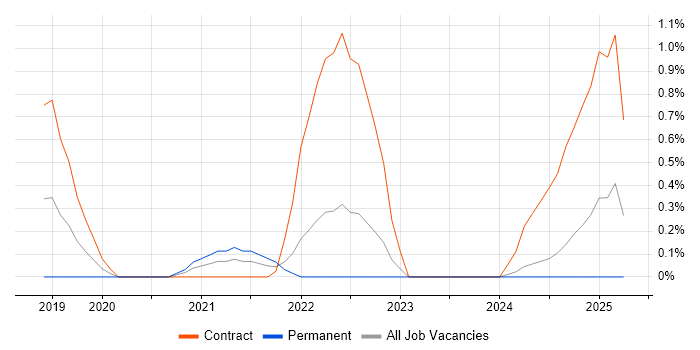 Job vacancy trend for Prometheus in Portsmouth