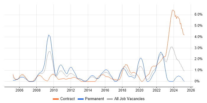 Job vacancy trend for Prototyping in Portsmouth Job vacancy trend for Prototyping in Portsmouth