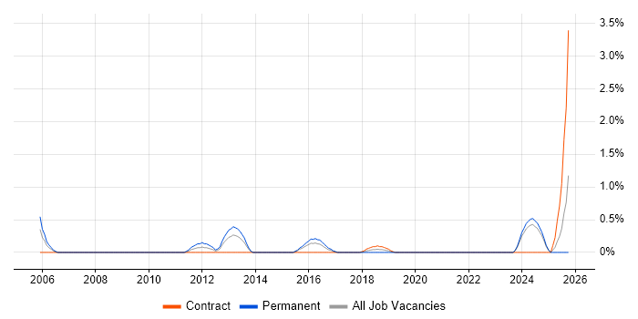 Psychology job vacancy trend in Portsmouth