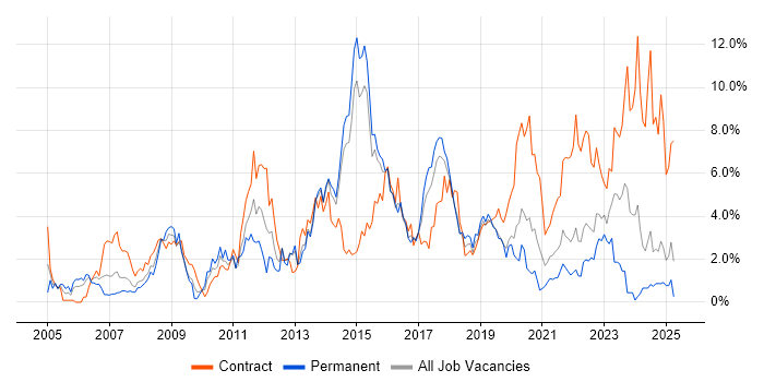 Job vacancy trend for Public Sector in Portsmouth Job vacancy trend for Public Sector in Portsmouth