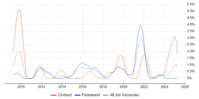 Job vacancy trend for Python Developer in Portsmouth