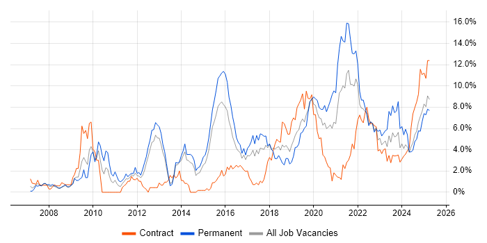 Job vacancy trend for Python in Portsmouth Job vacancy trend for Python in Portsmouth