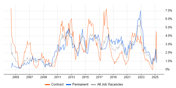Job vacancy trend for QA in Portsmouth