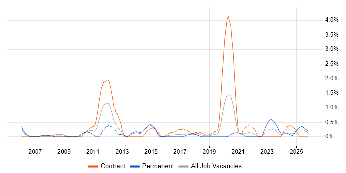 QMS job vacancy trend in Portsmouth