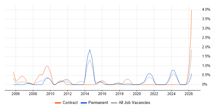 Quality Engineer job vacancy trend in Portsmouth