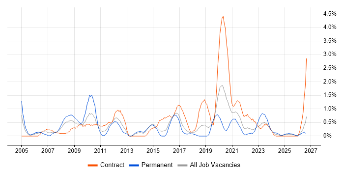Quality Management job vacancy trend in Portsmouth