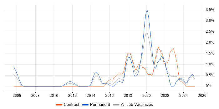 Job vacancy trend for R in Portsmouth Job vacancy trend for R in Portsmouth