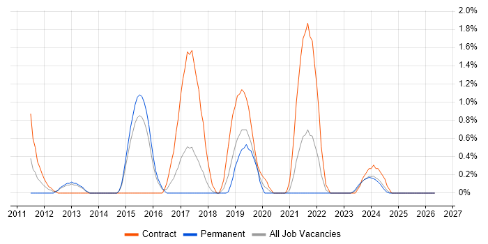 Razor View Engine job vacancy trend in Portsmouth