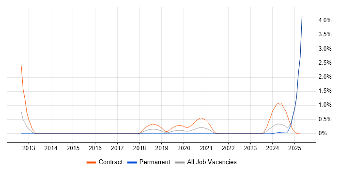 Job vacancy trend for RBAC in Portsmouth Job vacancy trend for RBAC in Portsmouth