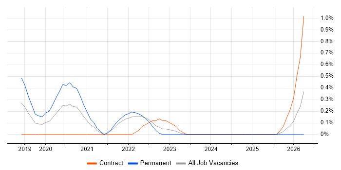 Re-Platforming job vacancy trend in Portsmouth