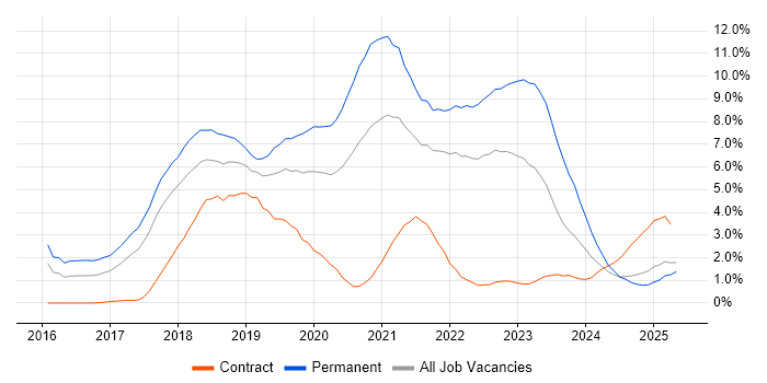 Job vacancy trend for React in Portsmouth