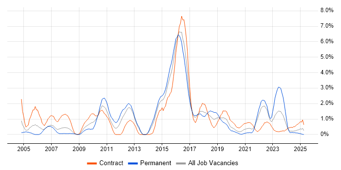 Job vacancy trend for Red Hat Enterprise Linux in Portsmouth