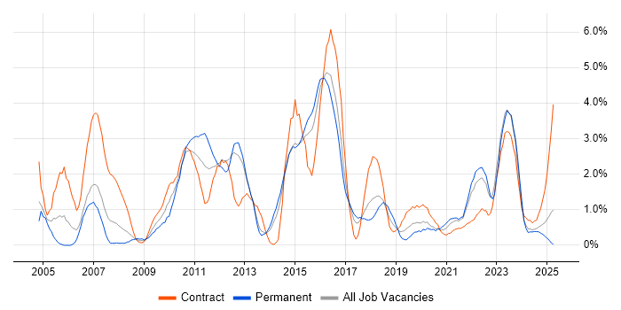 Job vacancy trend for Red Hat in Portsmouth Job vacancy trend for Red Hat in Portsmouth
