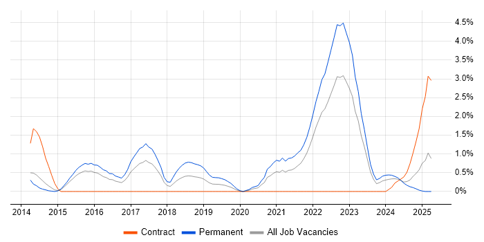 Job vacancy trend for Redis in Portsmouth