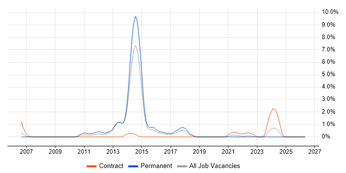Refactoring job vacancy trend in Portsmouth