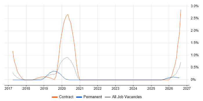 Reference Data job vacancy trend in Portsmouth