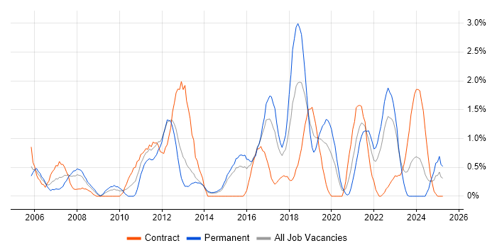 Job vacancy trend for Regression Testing in Portsmouth Job vacancy trend for Regression Testing in Portsmouth