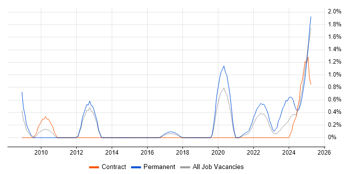 Job vacancy trend for Regulatory Compliance in Portsmouth