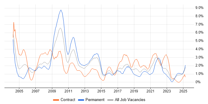 Job vacancy trend for Relational Database in Portsmouth