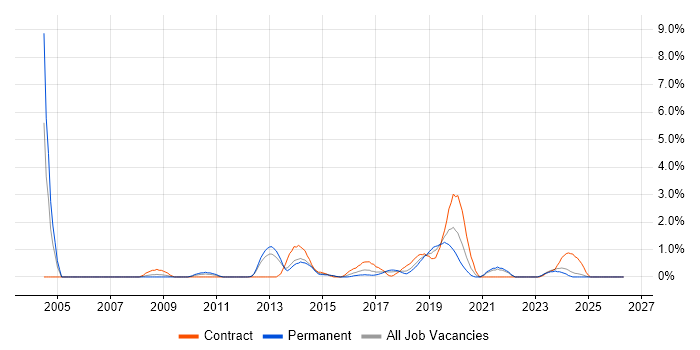 Remedy ITSM job vacancy trend in Portsmouth