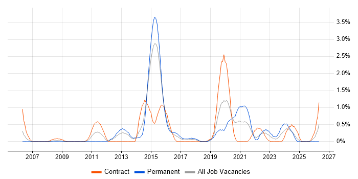 Remote Desktop job vacancy trend in Portsmouth