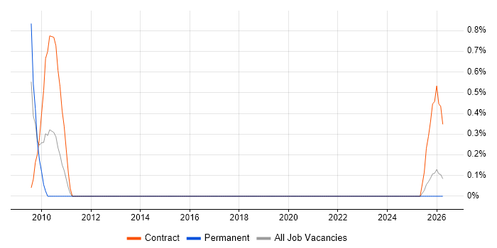 Report Specialist job vacancy trend in Portsmouth