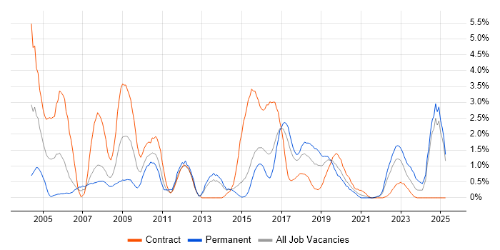 Job vacancy trend for Requirements Analysis in Portsmouth Job vacancy trend for Requirements Analysis in Portsmouth
