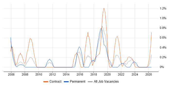 Requirements Engineering job vacancy trend in Portsmouth