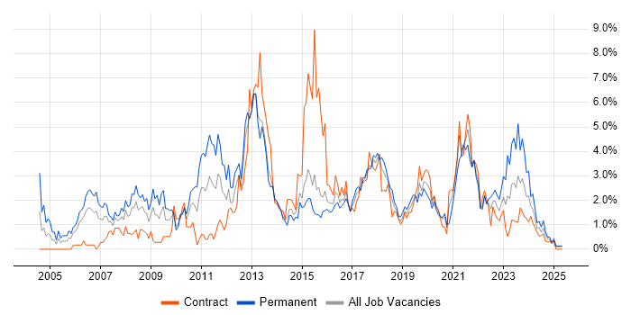 Job vacancy trend for Requirements Gathering in Portsmouth Job vacancy trend for Requirements Gathering in Portsmouth