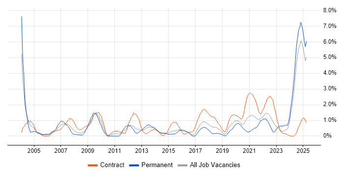Job vacancy trend for Requirements Management in Portsmouth Job vacancy trend for Requirements Management in Portsmouth