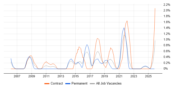 Resource Allocation job vacancy trend in Portsmouth