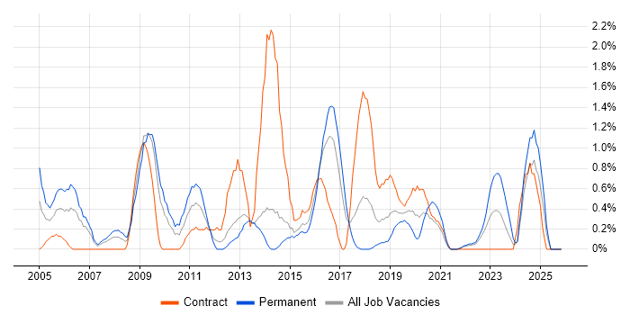 Resource Management job vacancy trend in Portsmouth