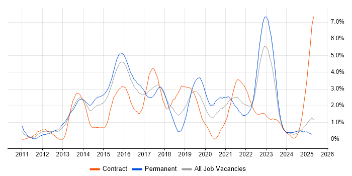 Job vacancy trend for REST in Portsmouth Job vacancy trend for REST in Portsmouth