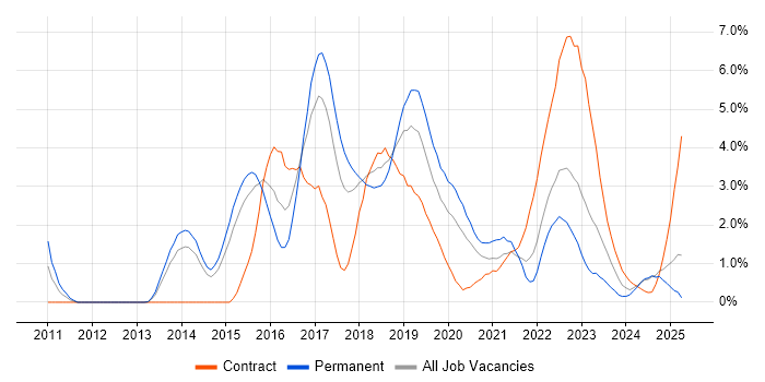 Job vacancy trend for RESTful in Portsmouth Job vacancy trend for RESTful in Portsmouth