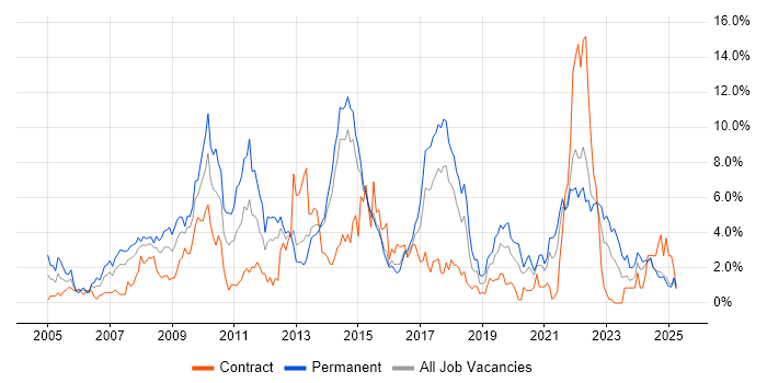 Job vacancy trend for Retail in Portsmouth