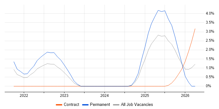 RISC-V job vacancy trend in Portsmouth