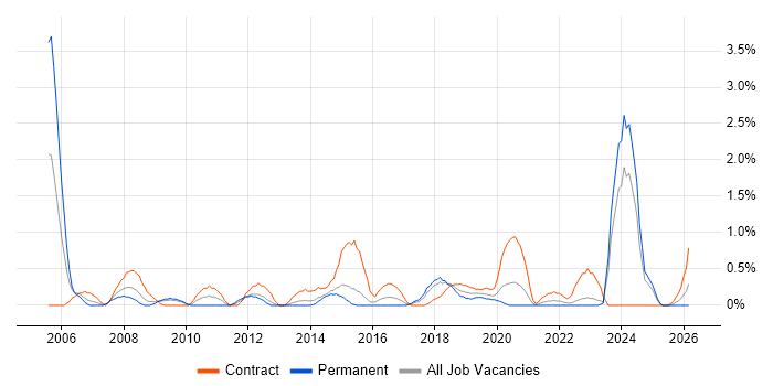 Risk Analysis job vacancy trend in Portsmouth