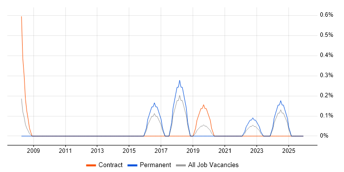 Risk Analyst job vacancy trend in Portsmouth