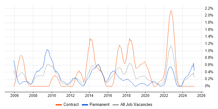 Job vacancy trend for Risk Assessment in Portsmouth Job vacancy trend for Risk Assessment in Portsmouth
