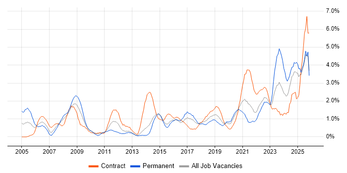 Risk Management job vacancy trend in Portsmouth
