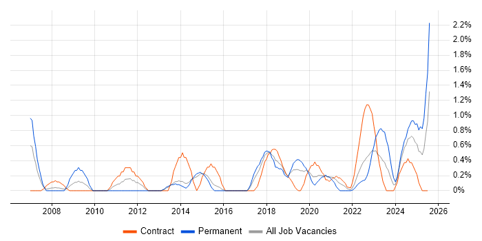 Job vacancy trend for Risk Register in Portsmouth