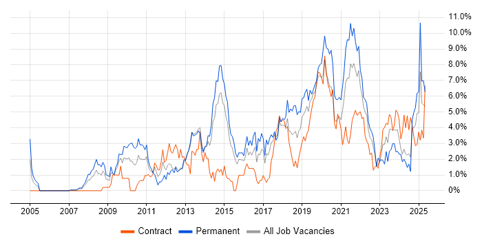 Job vacancy trend for Roadmaps in Portsmouth